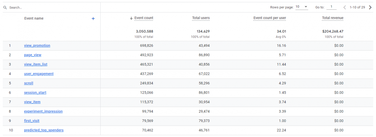 Google Analytics 4 - Event statistics