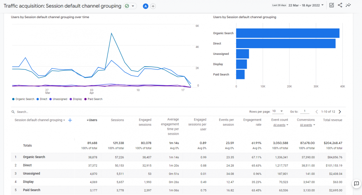 Google Analytics 4 - Traffic acquisition page