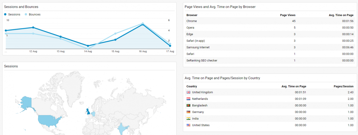 Screenshot of Google Analytics dashboard