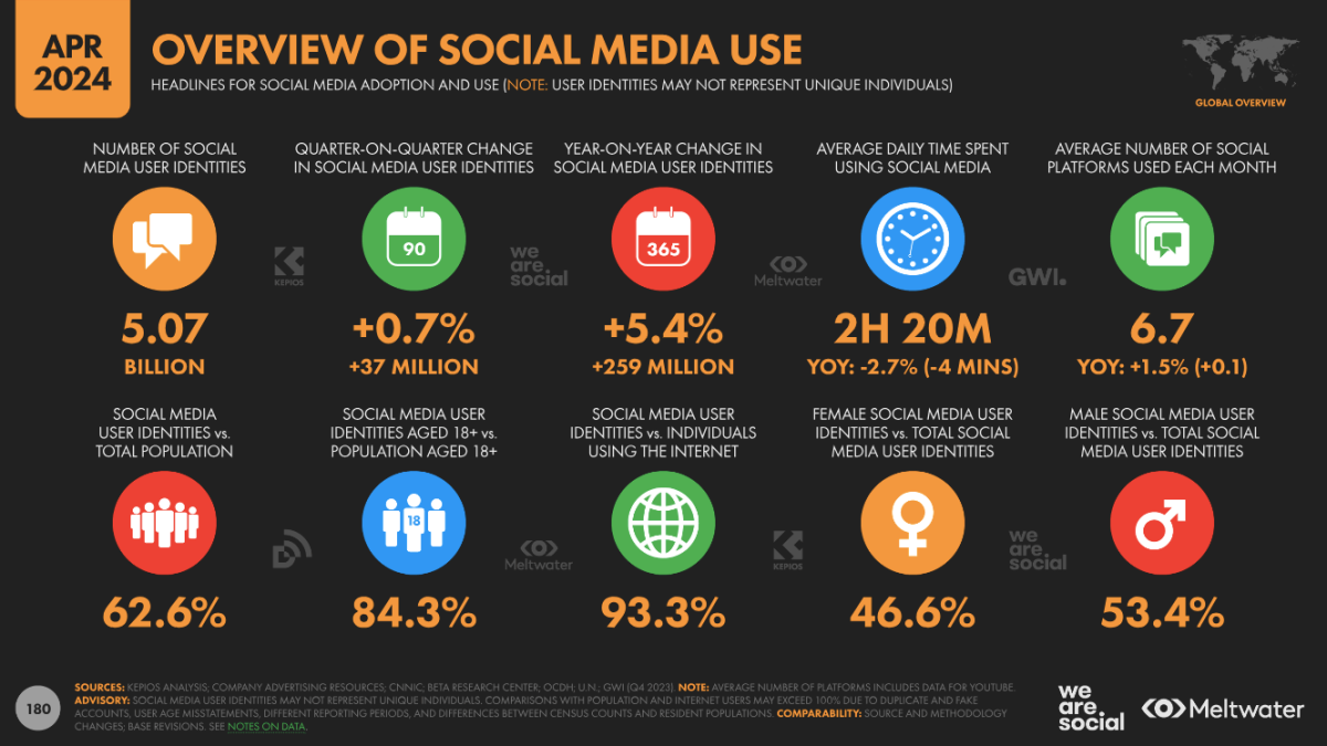 Social media statistics April 2024