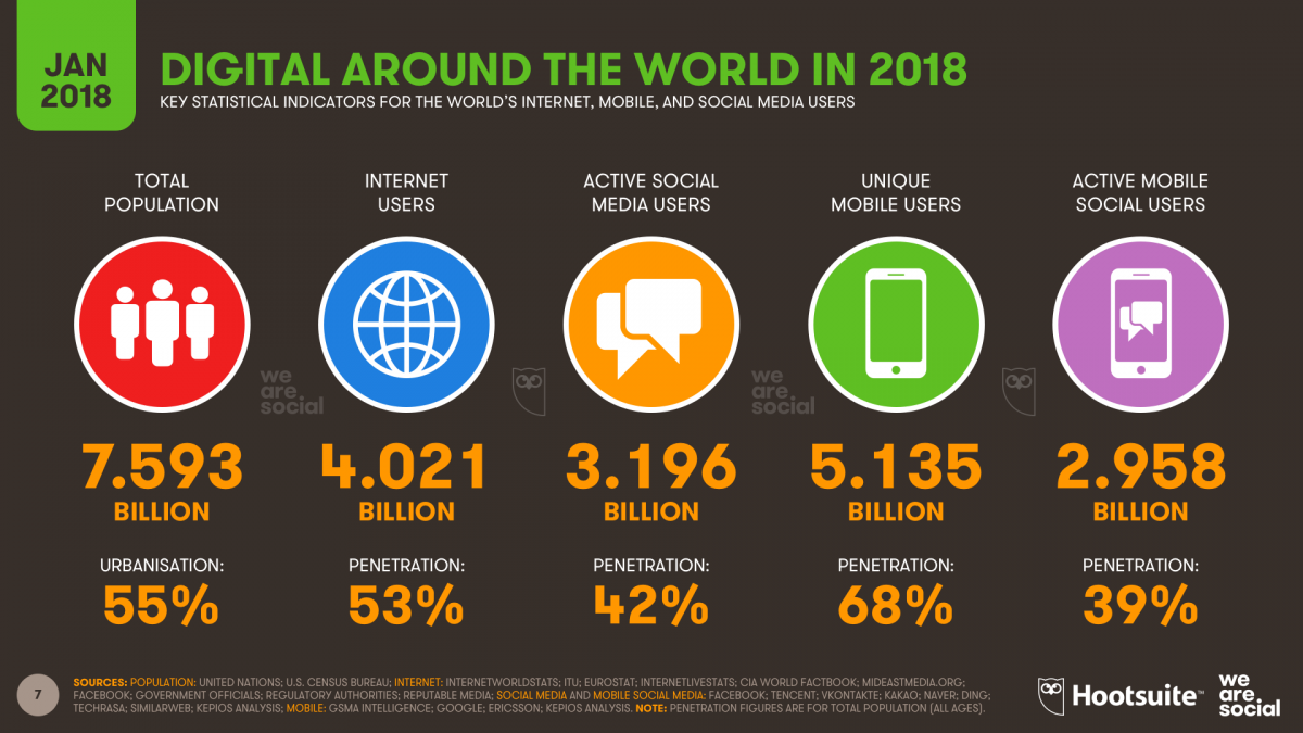 Social media statistics - January 2018, from Hootsuite